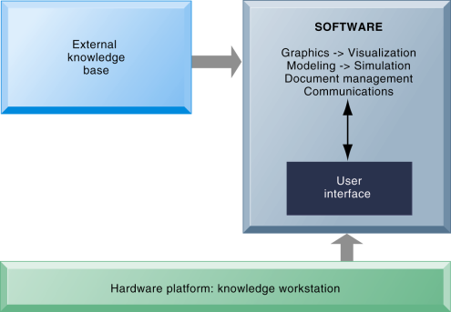 Specjalizowane systemy wiedzy Specjalizowane systemy wiedzy - przykłady CAD (computer-aided design): Automatyzuje tworzenie i korektę inżynierską lub projektów architektonicznych z wykorzystaniem