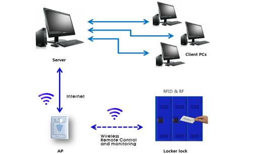 ` SCHEMATY PRACY SYSTEMÓW ULTRA I TOUCH ESMART ULTRA odczyt karty/opaski transponderowej na indywidualnym czytniku zamka ESMART TOUCH odczyt