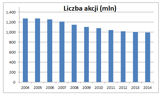 Ilośd akcji w wolnym