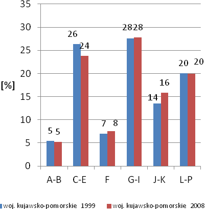 Rysunek 3. Struktura wartości dodanej brutto w cenach bazowych wg sekcji w 1999 oraz 2008 roku Oznaczenia sekcji tak jak w tabeli 1.