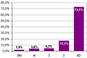 Rysunek 2.1. Udział poszczególnych grup funduszy w kapitale pożyczkowym wg stanu na koniec czerwca 2009 roku Rysunek 2.2. Udział poszczególnych grup funduszy w wartości udzielonych pożyczek wg stanu na koniec czerwca 2009 roku Rysunek 2.