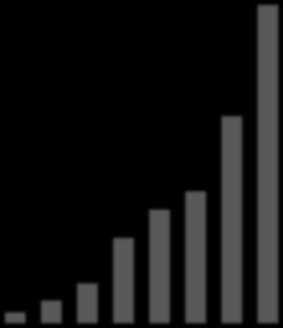 Kilka faktów dotyczących Meraki Bookings Growth Kilka podstawowych faktów Historia Meraki rozpoczęła się w 2006 na MIT (Massachusetts Institute of Technology) Obecnie Meraki zatrudnia ponad 700