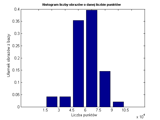 22 ROZDZIAŁ 3. CHARAKTERYSTYKA DANYCH Rysunek 3.13: Rozkład liczby punktów dla obrazów z bazy Mechatroniki. Tablica 3.4: Przykładowe dane wybrane do analizy rozdzielczości obrazów.