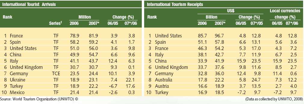 Źródło: World Tourism Organization W tabeli 3. MoŜemy zauwaŝyć iŝ Włochy naleŝą do światowej czołówki krajów najczęściej odwiedzanych z wynikiem 43,7 tyś przyjazdów w roku 2007 zajmują miejsce 5.