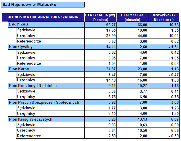 Rozważmy przykład 18. W Sądzie Rejonowym w Malborku istnieją niedobory etatów urzędniczych w pionie cywilnym (-1,05) i jednocześnie nadwyżki etatów urzędniczych w pozostałych pionach orzeczniczych.