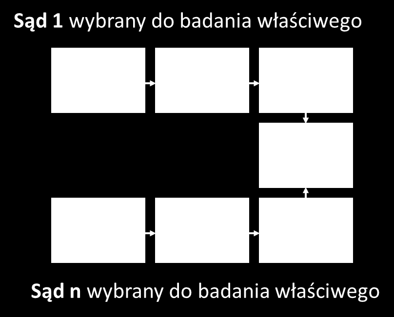 Zakres prac badawczych obejmował zbieranie i przetwarzanie informacji dotyczących czasochłonności i ilości zadań realizowanych w sądach powszechnych.