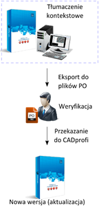 CADprofi Polecenia ogólne: Tłumaczenie programu CADprofi Tłumaczenie programu CADprofi O czym jest ten rozdział?