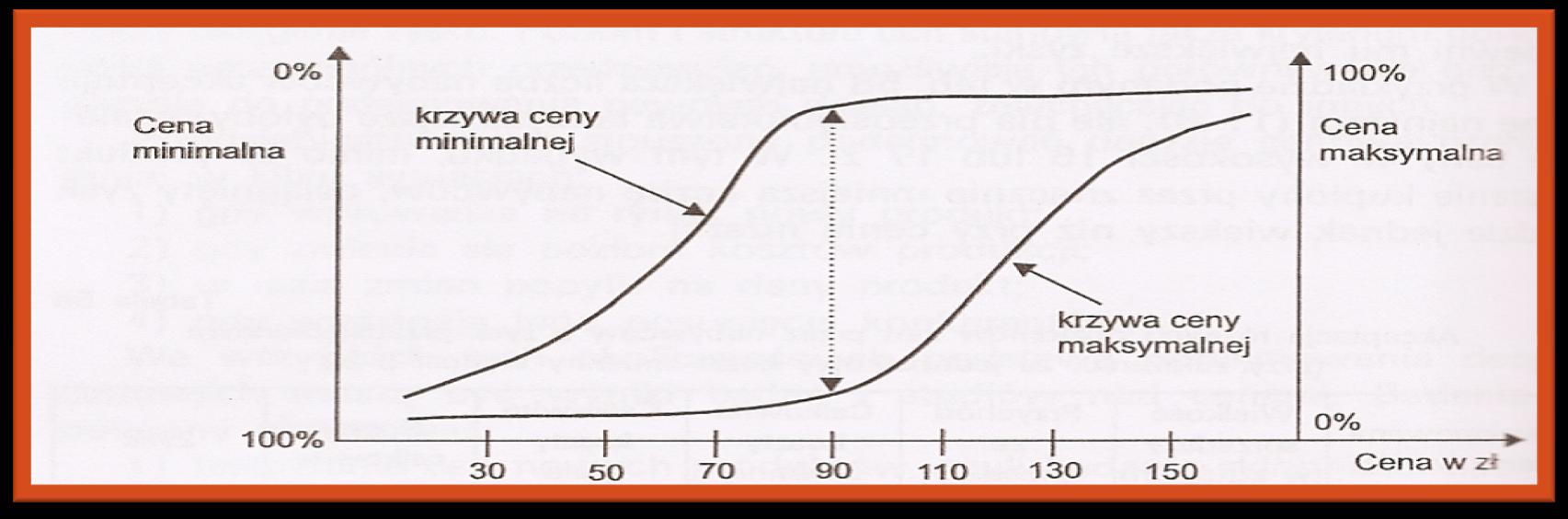 Sprzedaż - komercjalizacja Testowanie cen nowych pakietów Krzywe ceny minimalnej i maksymalnej jako rezultat badania skłonności