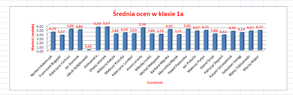 Uczeń: 4) Przygotowuje za pomocą odpowiednich programów zestawienia danych i sprawozdania na lekcje z różnych przedmiotów.