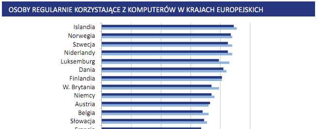 Rozwój SI w Polsce - statystyki