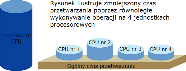 Odświeżanie wejśd/wyjśd jest wykonywane automatycznie, nawet przy równoległym przetwarzaniu programu przez wiele jednostek CPU.