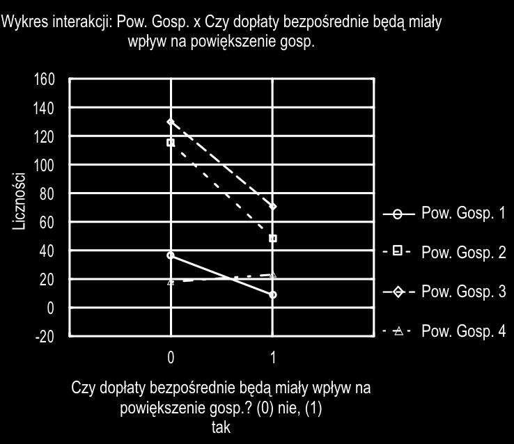 172 Europa Regionum XVII (2013) Rys. 4 Wykresy interakcji województw ze skłonnością do powiększenia gospodarstwa w związku z uzyskiwaniem dopłaty bezpośredniej (nie 0 i tak 1) Źródło: badania własne.