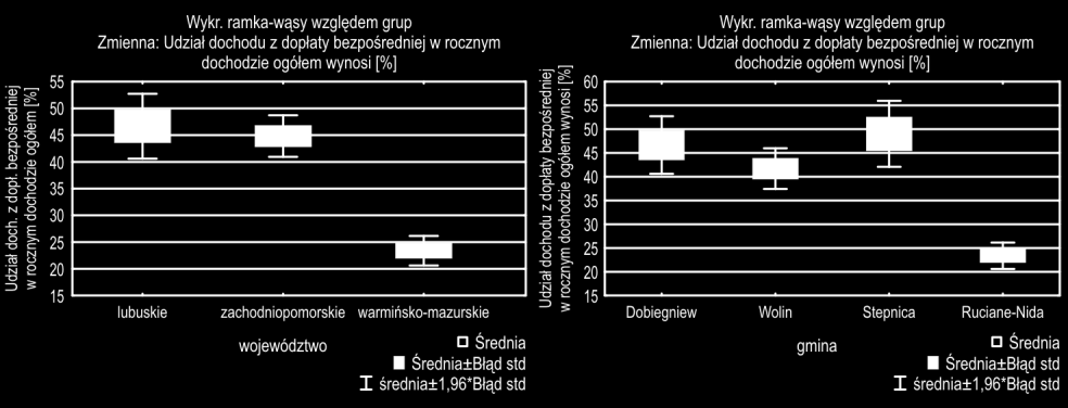 Monika Mejszelis: Znaczenie dopłat bezpośrednich w rozwoju 173 Analiza zależności pomiędzy wielkością rocznego dochodu a udziałem dopłaty bezpośredniej w tymże dochodzie wykazała, że obie zmienne są