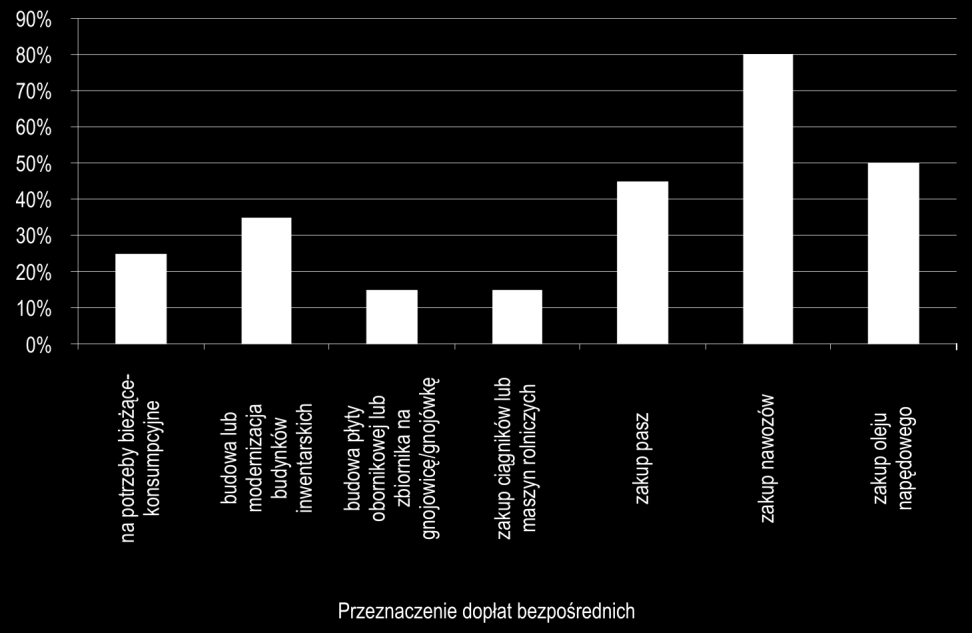 Iwona Soczewka, Agnieszka Ginter, Marlena Boruc-Świnarska: Zmiany 183 rych znaczna część tych dopłat została przeznaczona na zakup nawozów aż 80%.