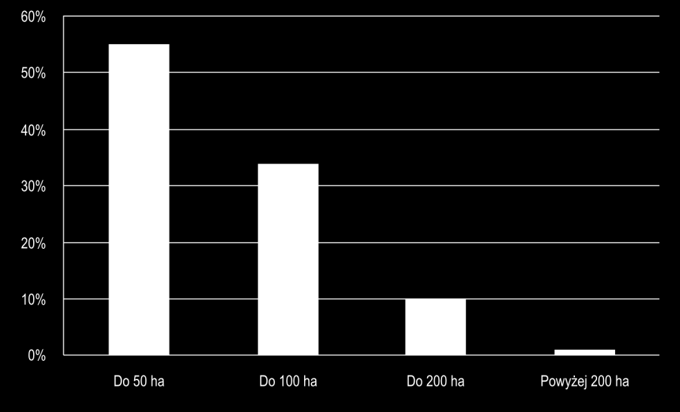 M. Michalcewicz-Kaniowska, M. Zajdel, Z. Zgoda: Ocena możliwości 219 Rys. 2. Struktura gospodarstw rolnych w ha Źródło: badania własne.