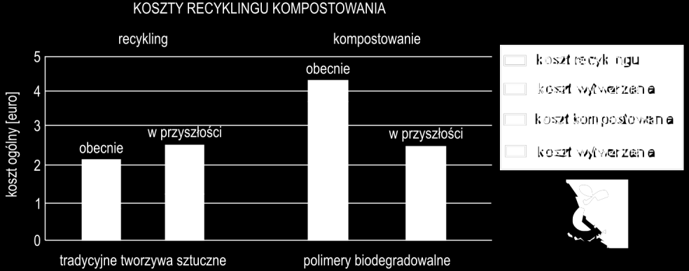 234 Europa Regionum XVII (2013) Rys. 5. Koszty wytwarzania i recyklingu materiałowego konwencjonalnych tworzyw sztucznych oraz koszty wytwarzania i kompostowania polimerów biodegradowalnych Źródło: W.