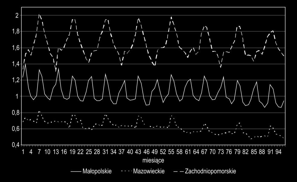 Maciej Oesterreich: Statystyczna analiza sezonowości ruchu 311 Rys. 4.