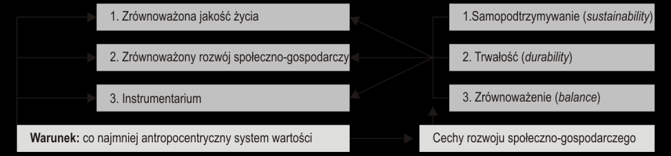 Ewa Mazur-Wierzbicka: Jakość życia w polskich miastach realizacja 359 Te trzy kategorie winny stanowić ściśle ze sobą powiązany, hierarchiczny układ, uzupełniony o odpowiednie instrumentarium.