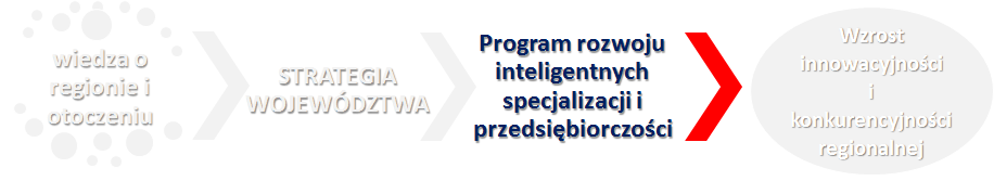 PROGRAM ROZWOJU TRIPLE HELIX MODEL (Etzkowitz, Leydesdorff 1995) POTRÓJNA HELISA W KONTEKŚCIE PROGRAMU SEKTOR U EFEKTY SPOŁECZNE I