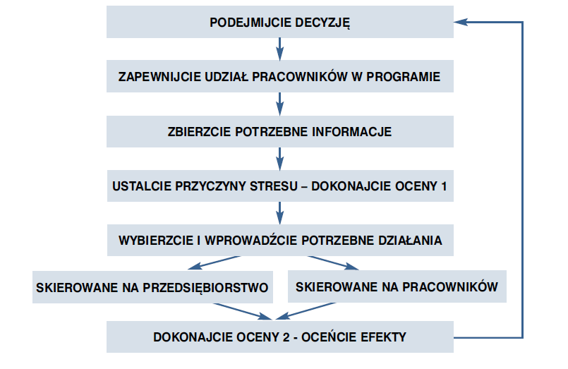 opieki lekarskiej; wskaźników produkcji, efektywności i wydajności pracy; liczby wypadków przy pracy, zdarzeń potencjalnie wypadkowych oraz ich przyczyn. KROK 2.