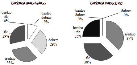 Studenci marokańscy Studenci europejscy Rysunek 12 1.