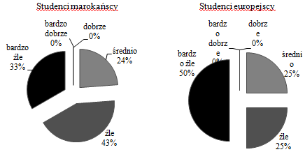 czterech studentów uznaje, iż możliwości korzystania z komputerów na uczelni są złe lub bardzo złe, natomiast co czwarty student uważa, że średnie. Wyniki przedstawia rysunek 12 3.