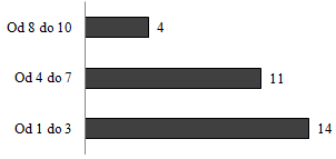 oceniło ją jako średnią (rysunek 12 5).