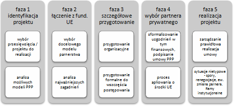 Polski rynek PPP jest we wstępnej fazie rozwoju zarówno jeśli chodzi o warunki konieczne (wola polityczna, regulacje prawne, przewidywalność i kompetencje sektora publicznego, gotowość partnerów