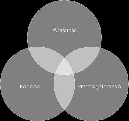 5.2. Specyfika przedsiębiorczości rodzinnej W międzynarodowej literaturze przedmiotu debaty dotyczące sposobów wyodrębnienia przedsiębiorczości rodzinnej trwają od lat 60 XX wieku (Marjański, 2012, s.