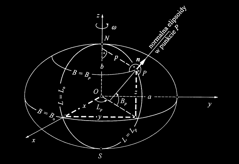 Rys. 5 Układ współrzędnych geograficznych.