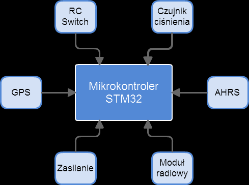 Komputer pokładowy ( schemat blokowy ) Komputer pokładowy oparty jest o mikrokontroler STM32 z zaimplementowanym