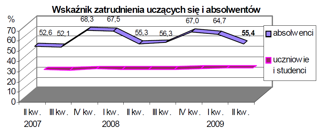 Zniekształcanie wykresu: pseudo perspektywa Przykład z raportu Wejście ludzi młodych na rynek pracy, GUS 2010