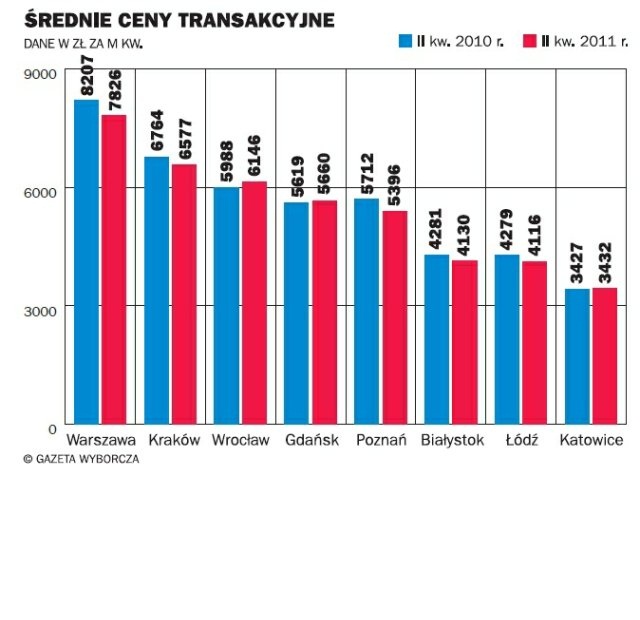 Zniekształcanie wykresu: kolejność obiektów Przykład z serwisu http://www.gazeta.