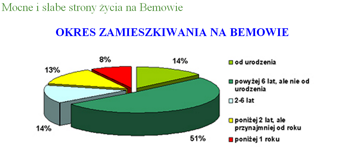 Zniekształcanie wykresu: perspektywa zmienia kąty Przykład z serwisu dzielnicy Warszawa Bemowo Wykres kołowy przedstawia