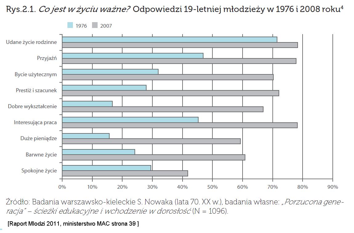 Zła identyfikacja charakterystyki do oceny Przykład z raportu MAC Młodzi 2011 Nawet jeżeli wykres przedstawia dane poprawnie, wciąż pozostaje