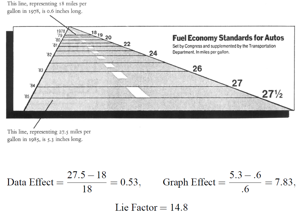 Współczynnik przekłamania (lie - factor) Przykład z