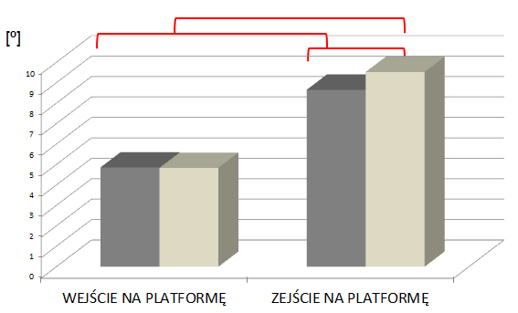 Porównując wartość kąta zginania tułowia podczas wejścia na platformę, nie stwierdzono statystycznie istotnych różnic między grupami.