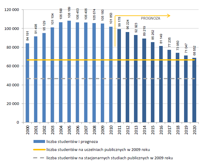 17 S t r o n a Źródło: Instytut Rozwoju Kapitału Intelektualnego im. Sokratesa, Analiza uwarunkowań demograficznych na rozwój szkolnictwa wyższego do 2020 roku. Ekspertyza.