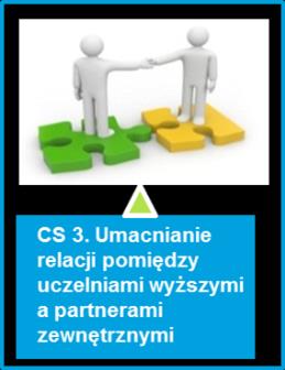 W ramach celu strategicznego 3 zaproponowano poniższe działania do realizacji. Katalog działań nie jest zamknięty i może być modyfikowany w zależności od potrzeb. Działanie 3.