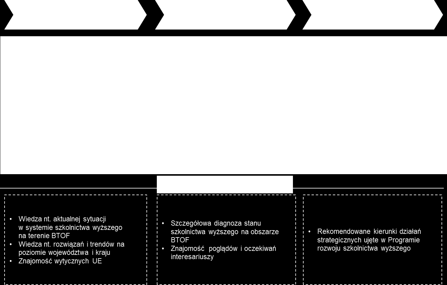 1.2. Podejście metodologiczne do opracowania Programu Program Strategiczny rozwoju szkolnictwa wyższego BTOF został opracowany zgodnie z IIIetapowym podejściem przedstawionym poniżej. Schemat 2.