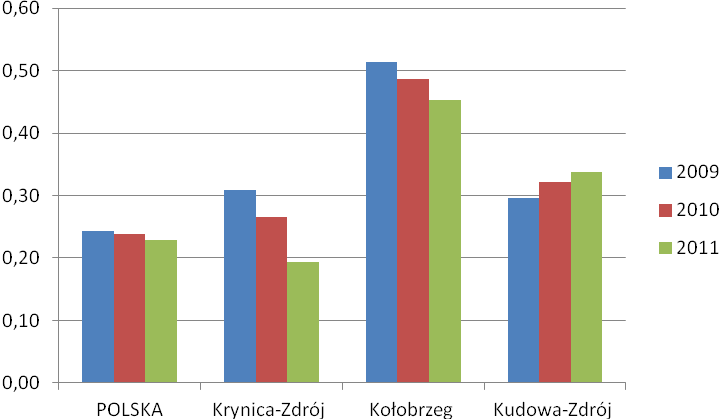 GOSPODARKA ODPADAMI Ważność 1,19 Siła wpływu 3,12 Analizując gospodarkę odpadami wzięto pod uwagę następujące zestawienia statystyczne: zmieszane odpady komunalne zebrane w ciągu roku (w tonach),