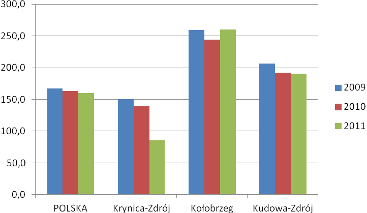 Analizę gospodarki odpadami uzupełnia rysunek 7, na którym zestawiono odpady z gospodarstw domowych w przeliczeniu na 1 mieszkańca.