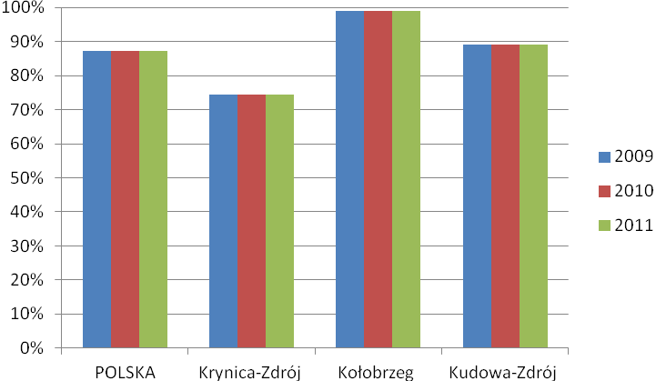 Rysunek 8. Długość czynnej sieci rozdzielczej wody w km W analizowanym okresie czasu liczba osób korzystających z sieci wodociągowej w stosunku do ogółu mieszkańców danego regionu była stała.