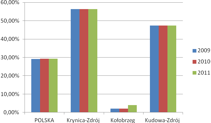 Rysunek 12. Grunty leśnie ogółem Lesistość terenu Krynicy-Zdrój również znacznie przewyższa średnią w skali kraju (29%).