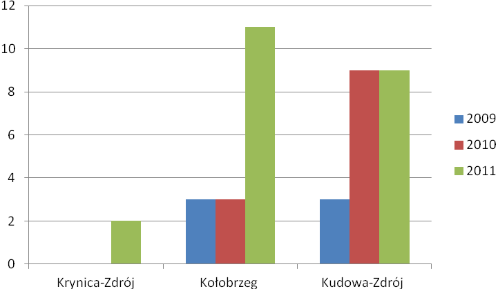 Powierzchnia jaką zajmują tereny objęte planem zagospodarowania przestrzennego dla Krynicy- Zdroju, Kołobrzegu oraz Kudowy Zdroju zostały przedstawione na rysunku 15.