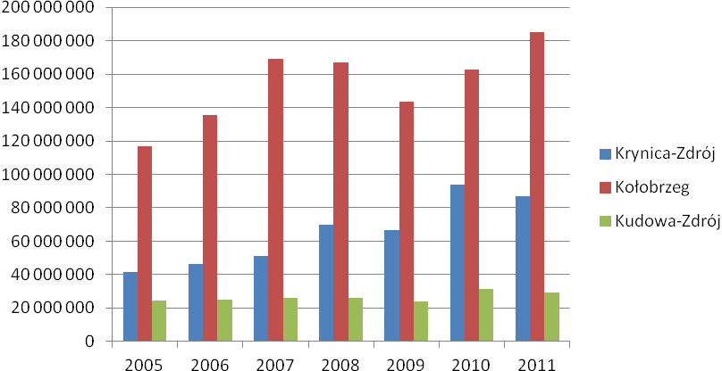 Rysunek 23. Struktura WDB według sekcji PKD 2007 w 2010r.