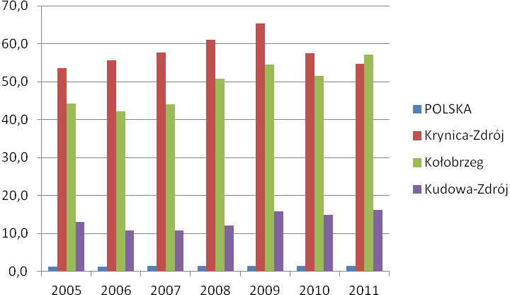 Ważność 1 Siła wpływu 5 ISTNIEJĄCA INFRASTRUKTURA TURYSTYCZNA Ważność 1,68 Siła wpływu 3,76 Po kryzysie, który dotknął światowy sektor turystyki w 2009 roku (-3,8% spadek przyjazdów międzynarodowych