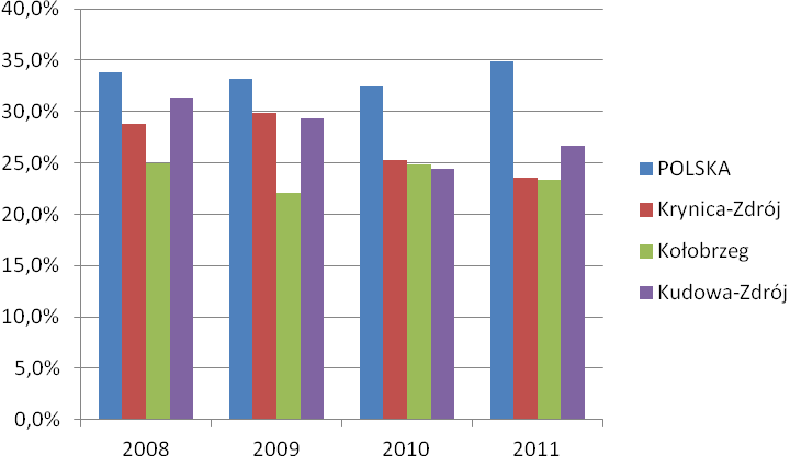 Ważność 2 Siła wpływu 4 KLIMAT DLA ROZWOJU PRZEDSIĘBIORCZOŚCI/ATRAKCYJNOŚĆ DLA INWESTORÓW SPOZA GMINY Ważność 0,97 Siła wpływu 3,12 Na ogólnie pojmowany klimat dla przedsiębiorców wpływa wiele