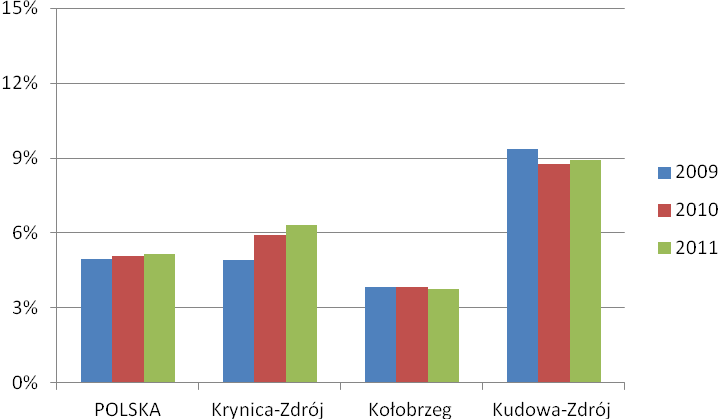 kolejno Krynica-Zdrój - 1 079 os. oraz Kudowa-Zdrój 926 os. Na przestrzeni trzech lat (2009-2011) liczba osób bezrobotnych nieznacznie wahała się w Kołobrzegu oraz Kudowej-Zdroju.