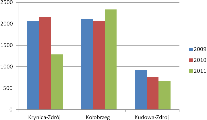 liczba gospodarstw domowych korzystających ze środowiskowej pomocy społecznej, liczba osób z gospodarstw domowych, która korzysta z pomocy społecznej, udział osób z gospodarstw domowych